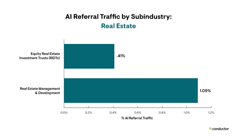 AI Referral Traffic by Subindustry