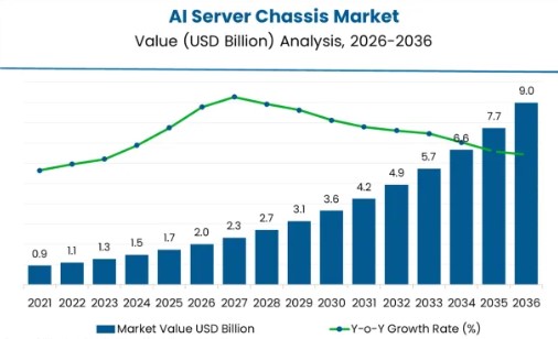 AI Server Chassis Market