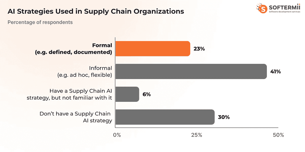 AI Strategies Used in Supply Chain Organization