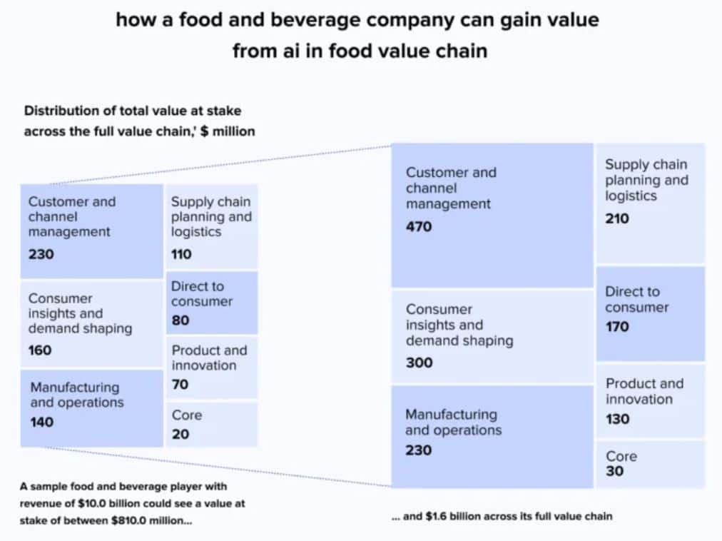 AI Value Creation Across the Food Value Chain