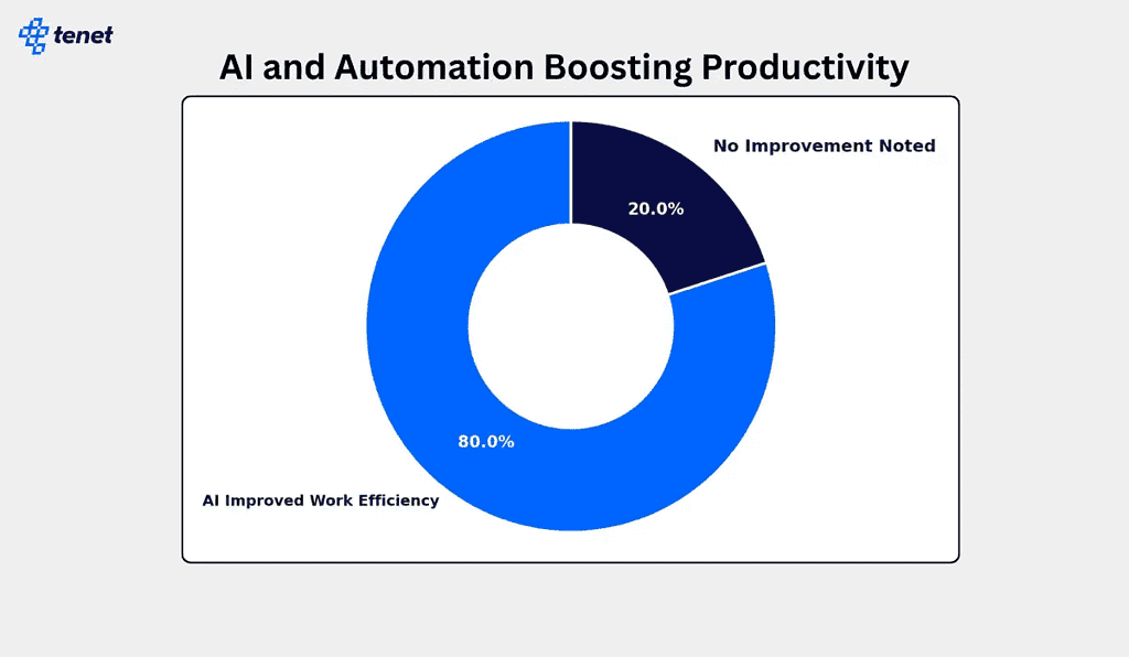 AI and Automation Boosting Productivity