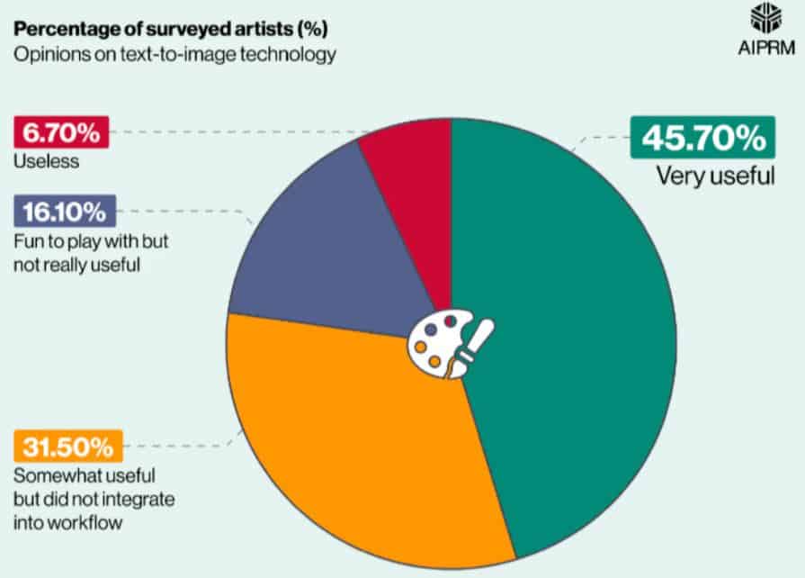 AI in Art Usage Statistics