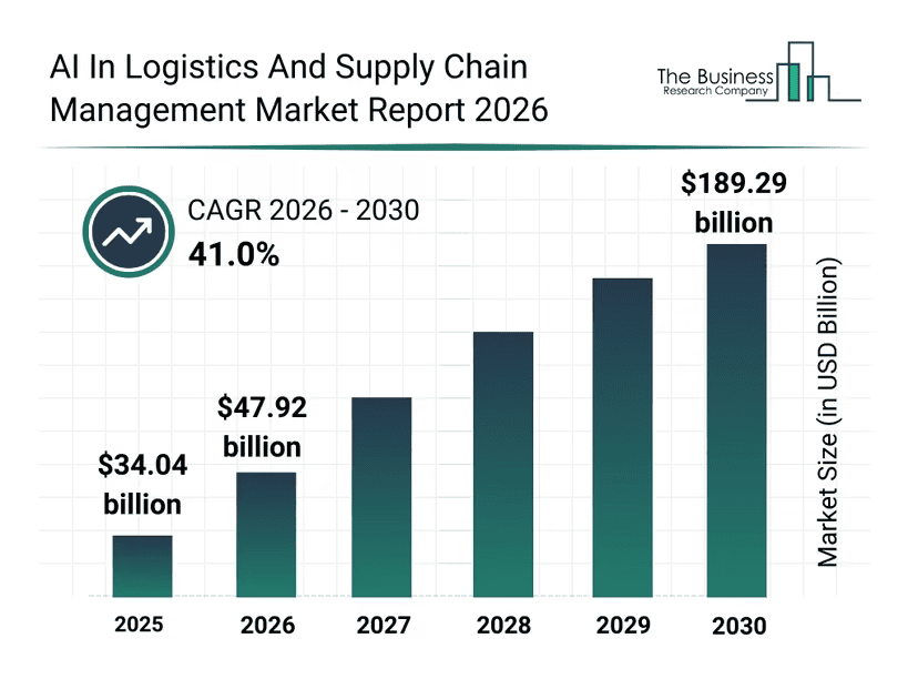 AI in Logistics and supply chain management market report