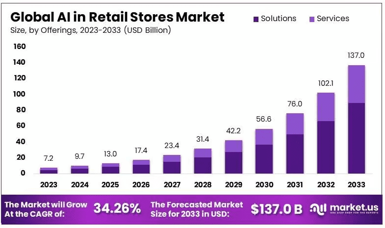 AI-in-Retail-Stores-Market-By-Size