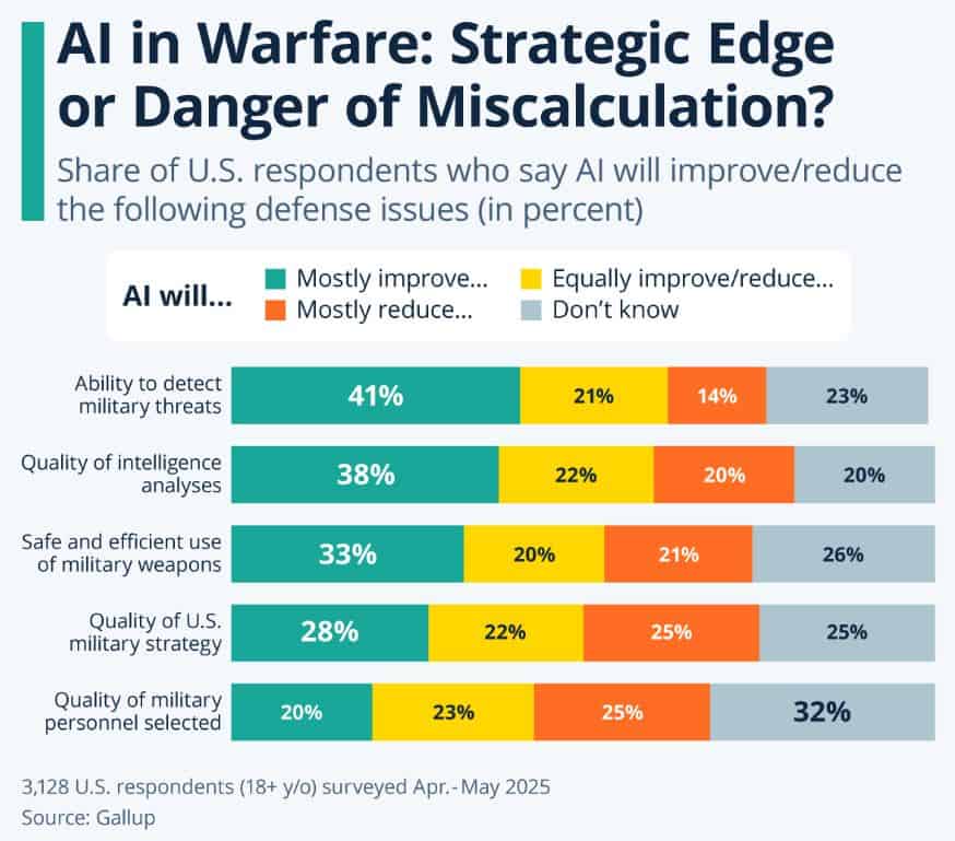AI in Warfare