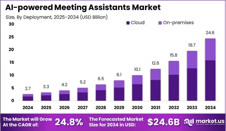 AI-powered-Meeting-Assistants-Market-size