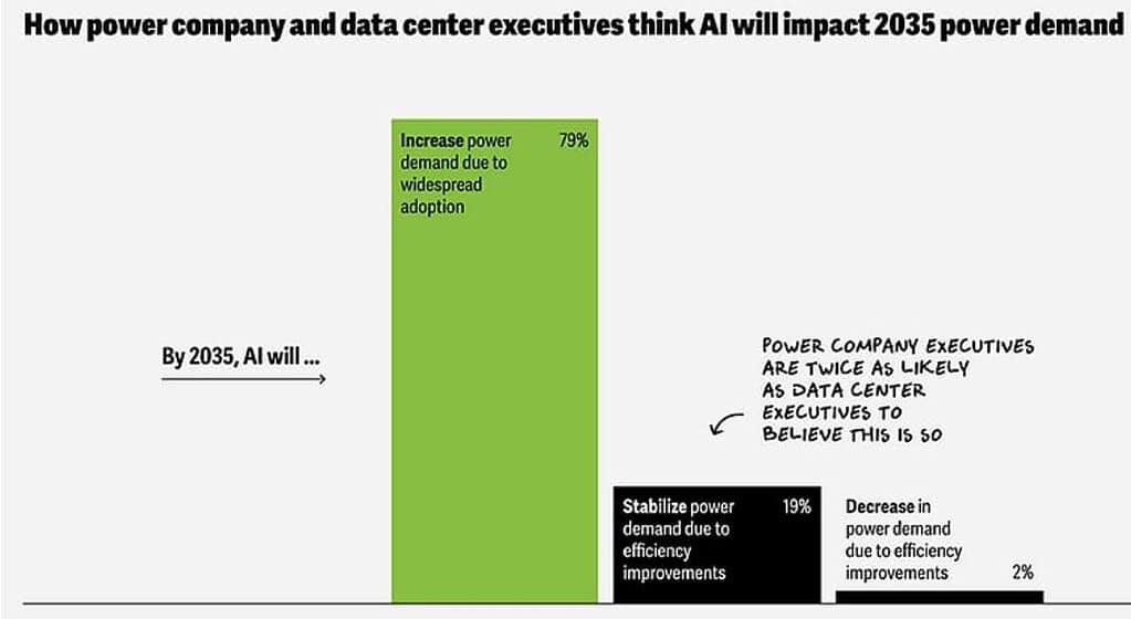 AI's Impact on Power Demand