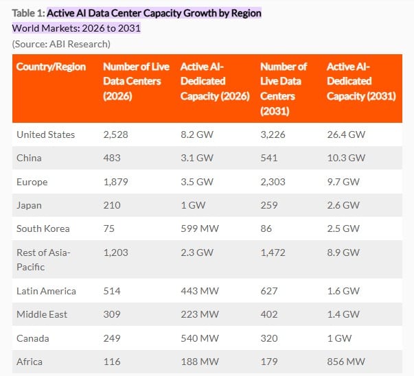 Active AI Data Center Capacity Growth by Region