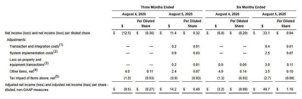 Adjusted Net Income (Loss) and Adjusted Net Income (Loss) Per Share