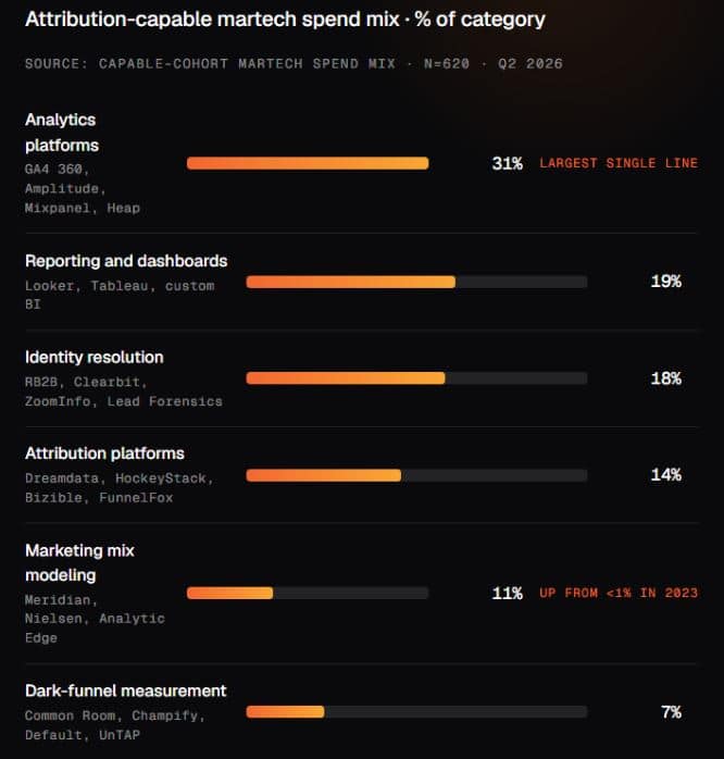 Attribution Spend Patterns Statistics