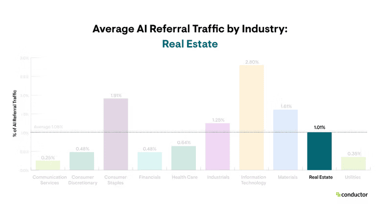 Average AI Referral Traffic By Industry