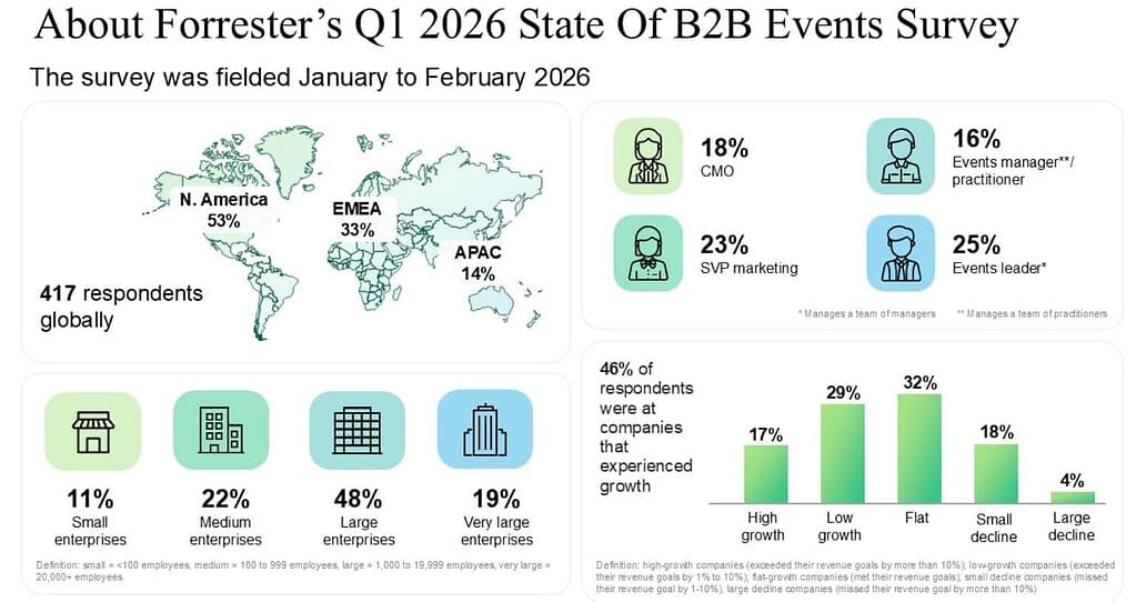 B2B Event Marketing Statistics 2026
