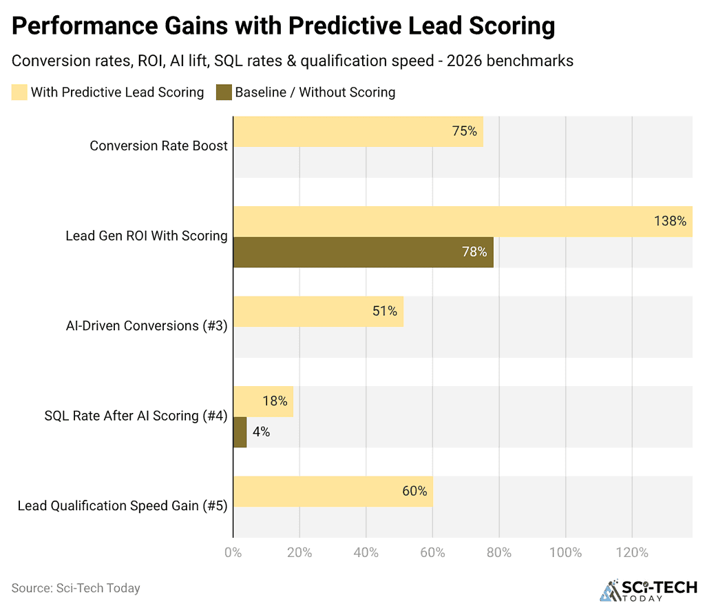 Performance Gains with Predictive Lead Scoring