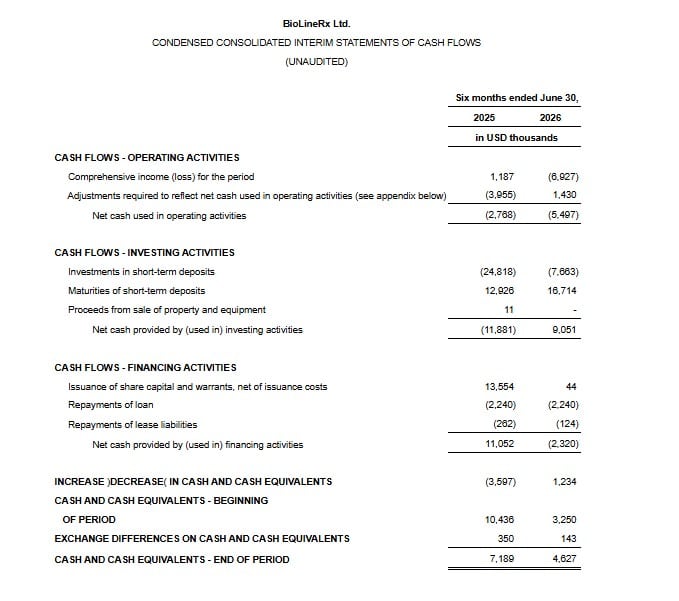 BioLineRx Ltd Statements Of Cash Flows
