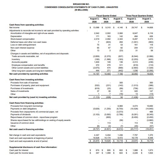 BroadCom Inc.Condensed Consolidated Statements Of Cash Flows.