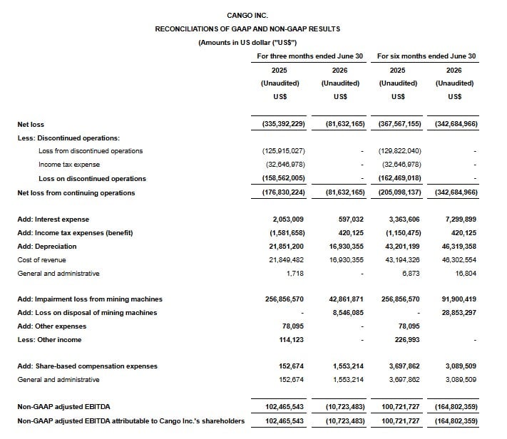 Cango Inc. Reconciliations Of Gaap And Non-Gaap Results