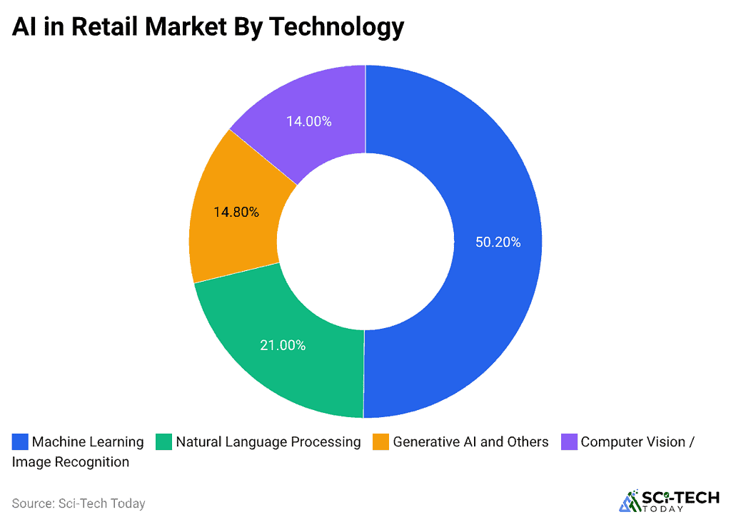 ai-in-retail-market-by-technology