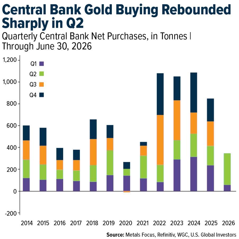 Central Bank Gold Buying Rebounded Sharply in Q2