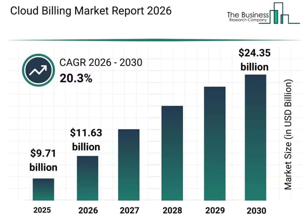 Cloud Billing Market Outlook