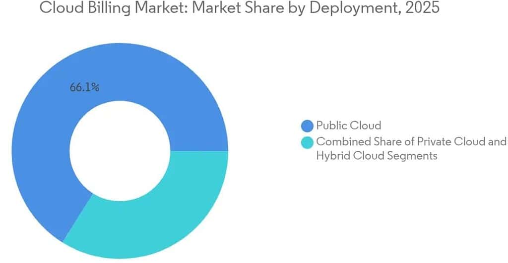 Cloud Billing Market Trends by Segment