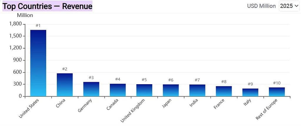 Cloud Billing Statistics: Top Countries by Revenue, 2025