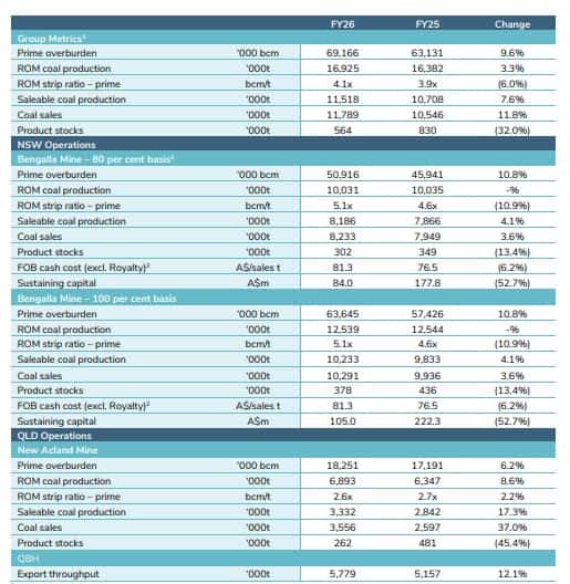 Consolidated Production Metrics