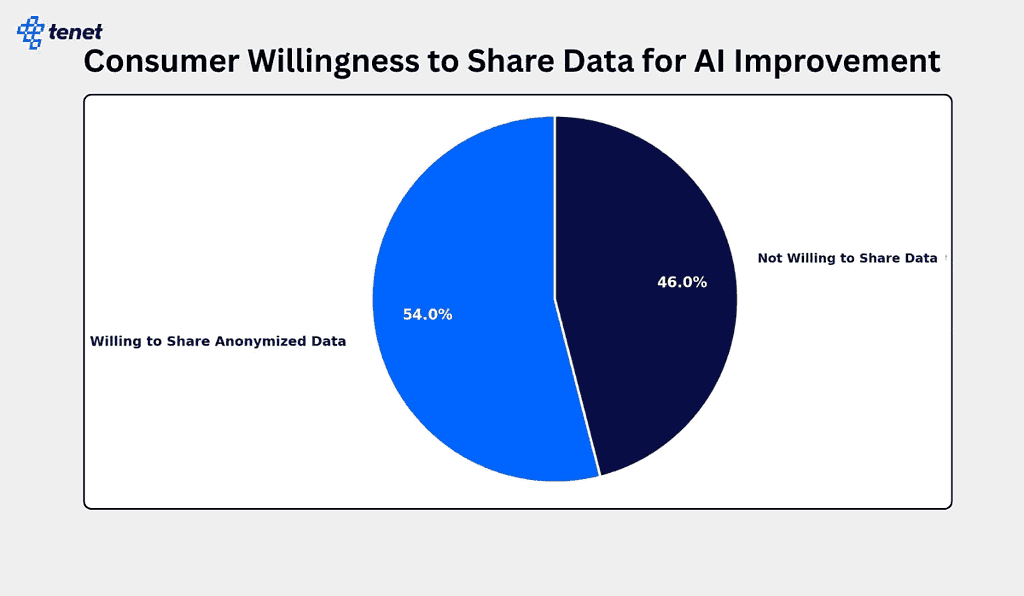 Consumer Willingness to Share Data for AI Improvement