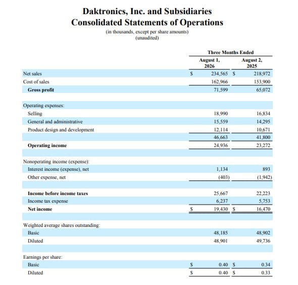 Daktronics, Inc. and Subsidiaries Consolidated Statements of Operation