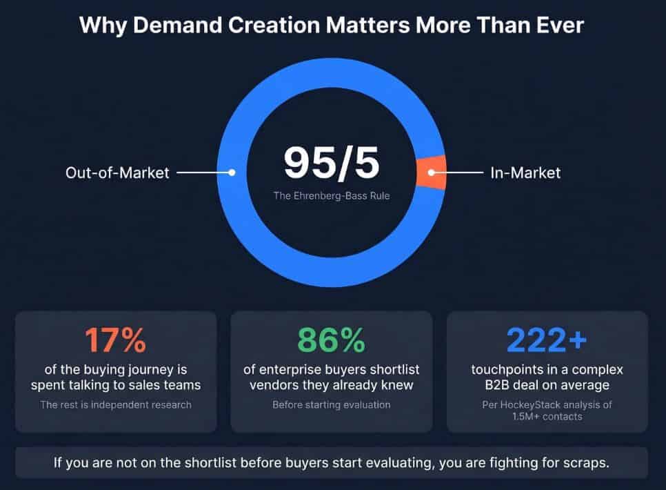 Demand Creation: Reaching Buyers Early Matters