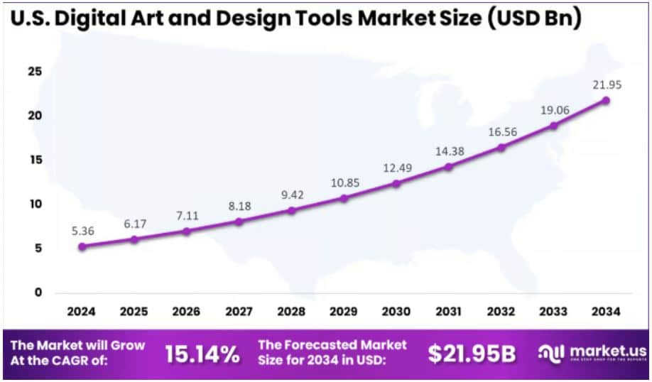 Digital Art Market in the US