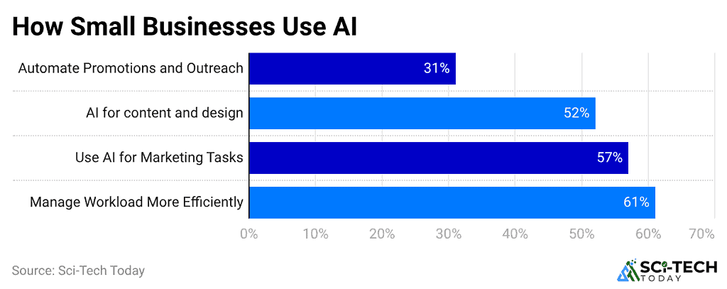 how-small-businesses-use-ai