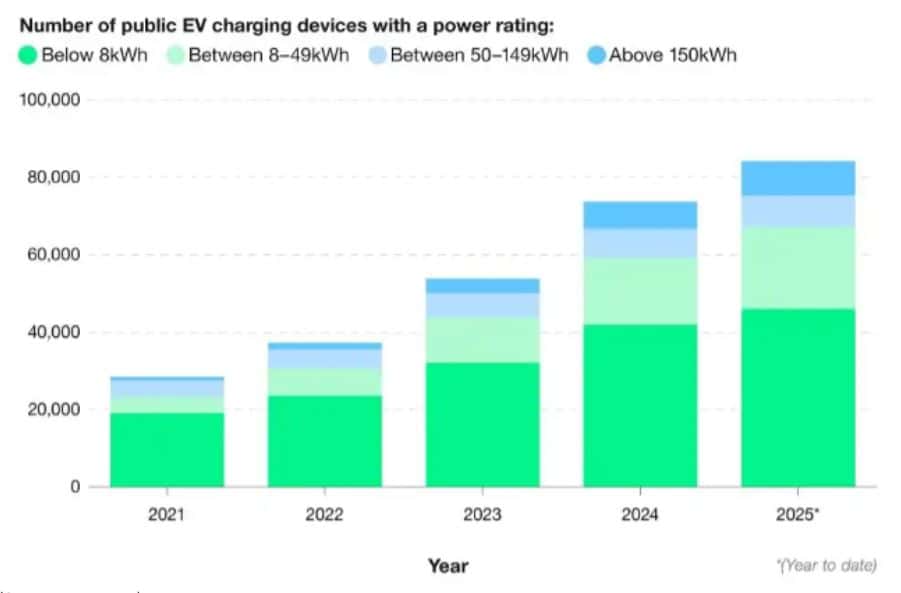 EV Charger Speed Statistics