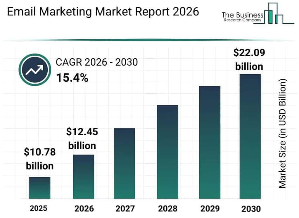 Email Marketing Market Growth