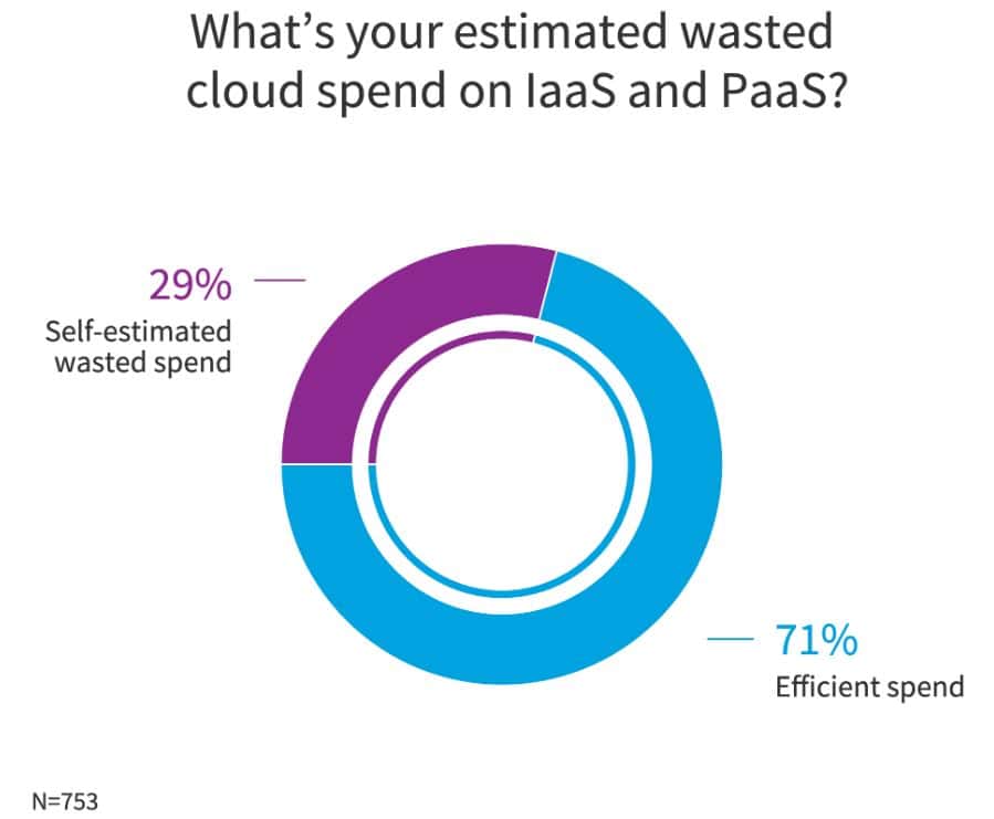 Estimated Cloud Spend Efficiency