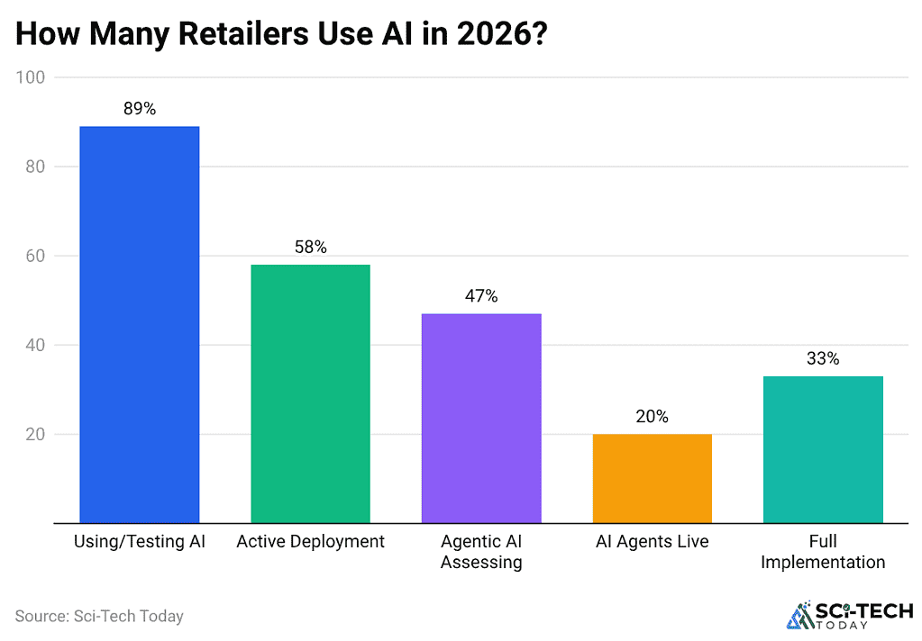 how-many-retailers-use-ai-in-2026