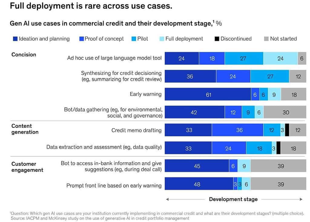Generative AI Adoption in Commercial Credit