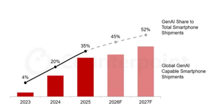 Generative AI Smartphone Market Statistics