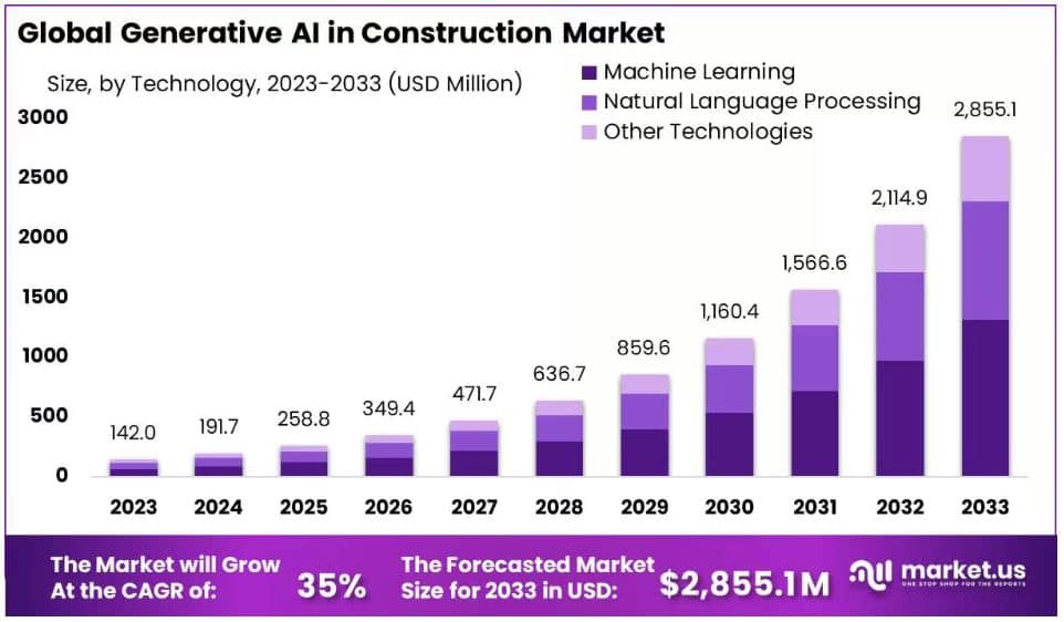 Generative AI in Construction Market Share