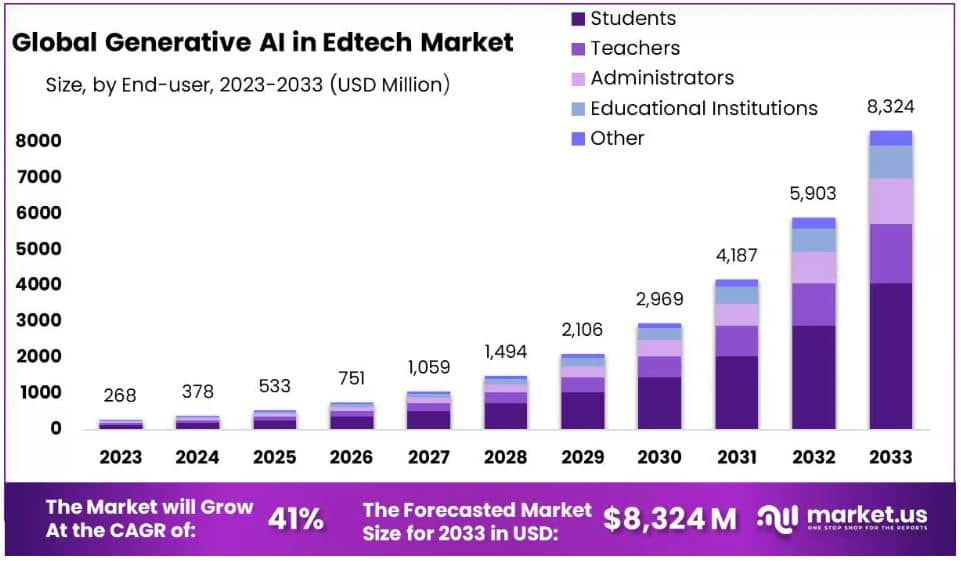Generative AI in Edtech Market