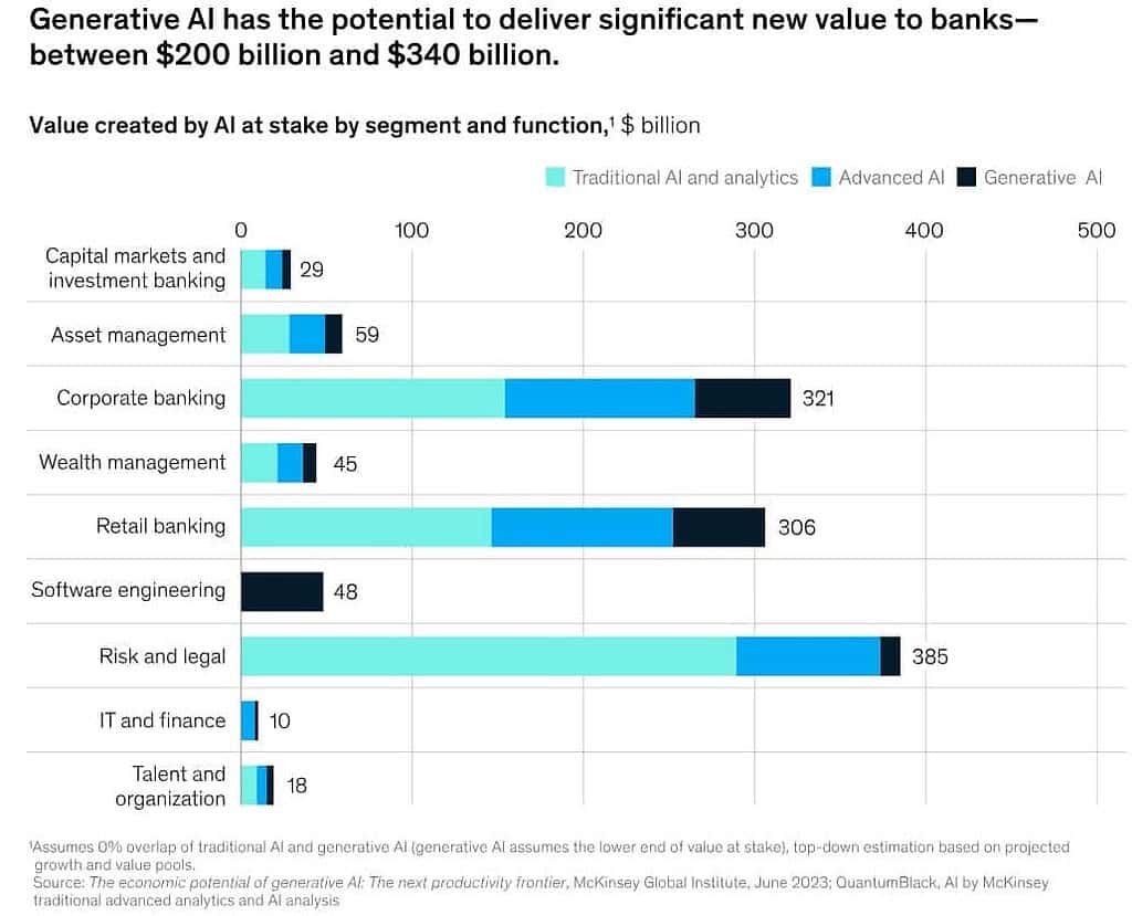 Generative AI’s Value for Banks