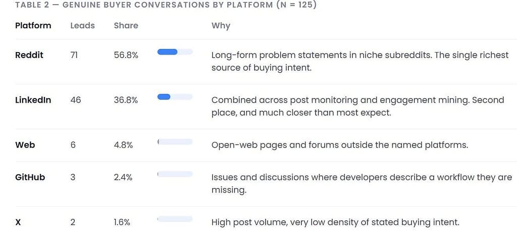 Genuine buyer conversations by platform