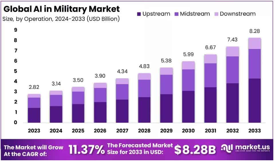 Global AI In Military Market Share