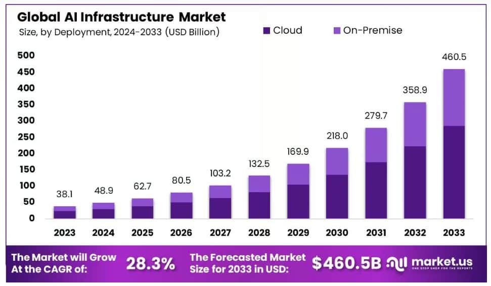Global AI Infrastructure Market