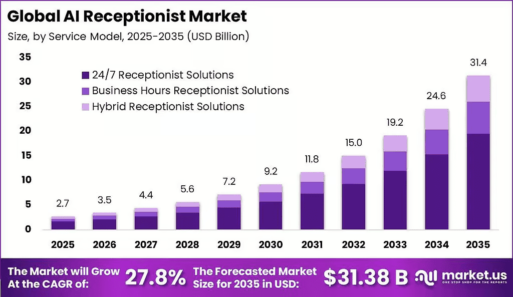 Global-AI-Receptionist-Market-Size-Valuation