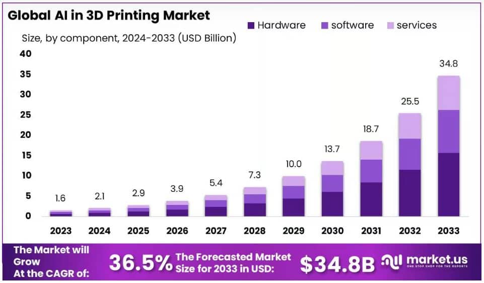 Global AI in 3D Printing Market Growth