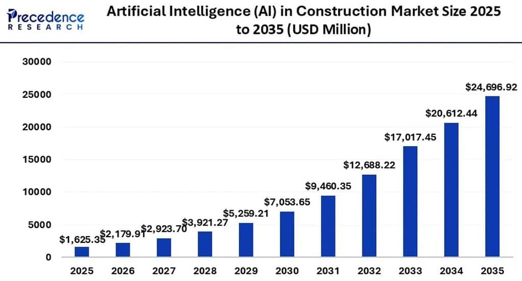 Global AI in Construction Market Statistics