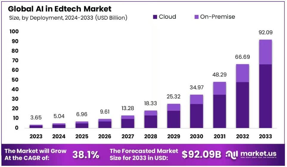 Global AI in Edtech Market