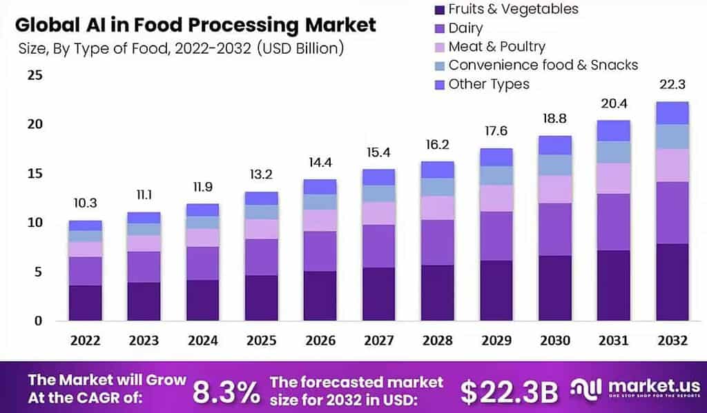 Global AI in Food Processing Market Insights
