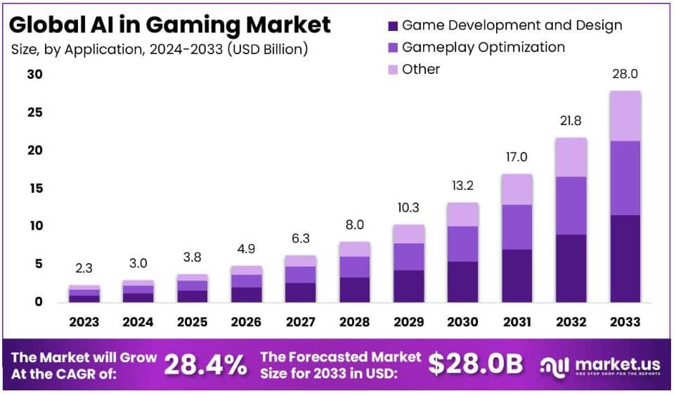 Global AI in Gaming Market