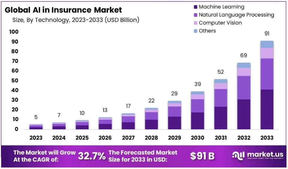 Global AI in Insurance Market Share